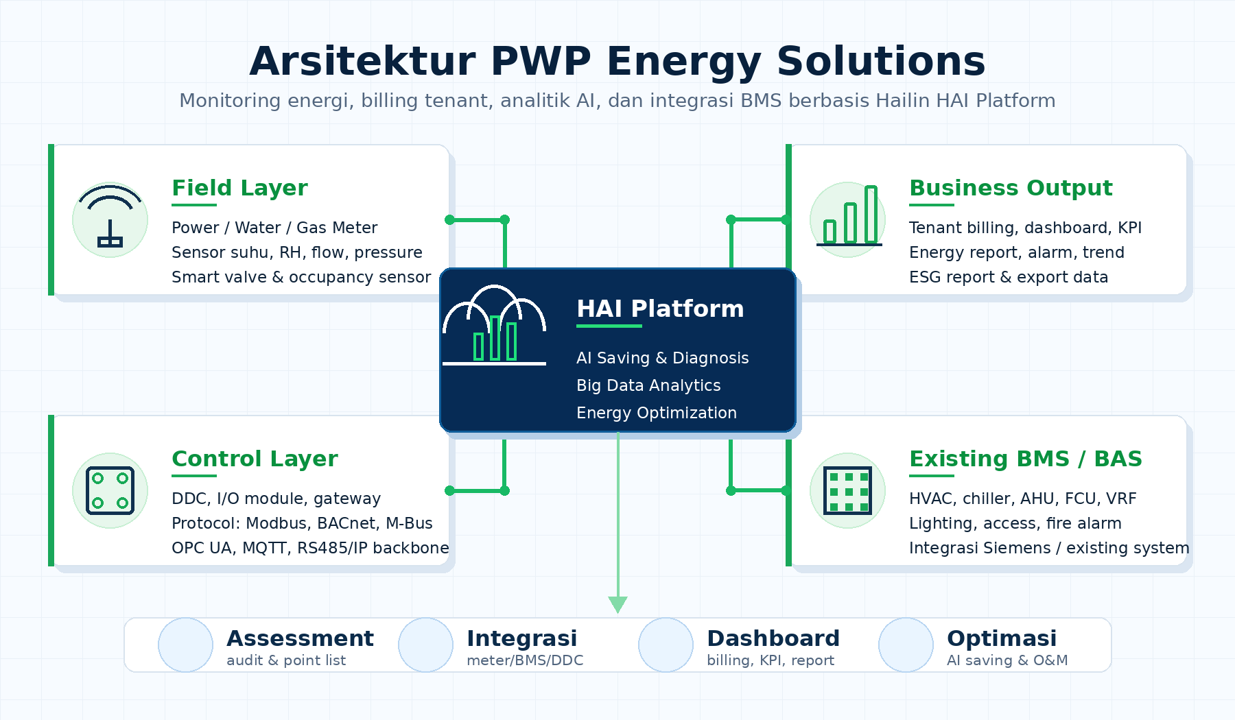 Arsitektur PWP Energy Solutions - HAI Platform, field layer, control layer, existing BMS, dan business output