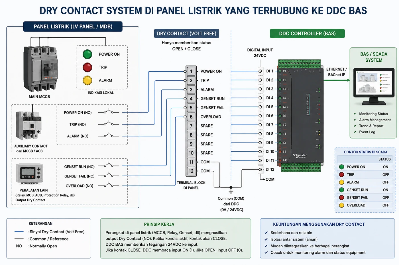 Visualisasi sistem dry contact panel listrik terhubung ke DDC BAS