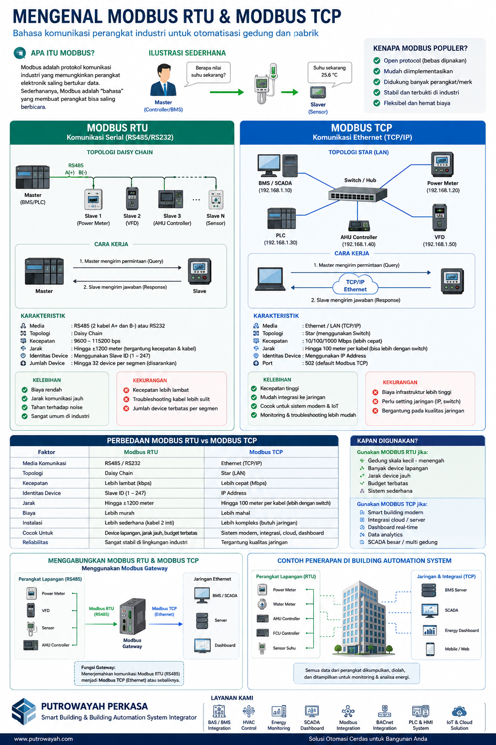 Infografis Modbus RTU dan Modbus TCP untuk BAS BMS SCADA HVAC