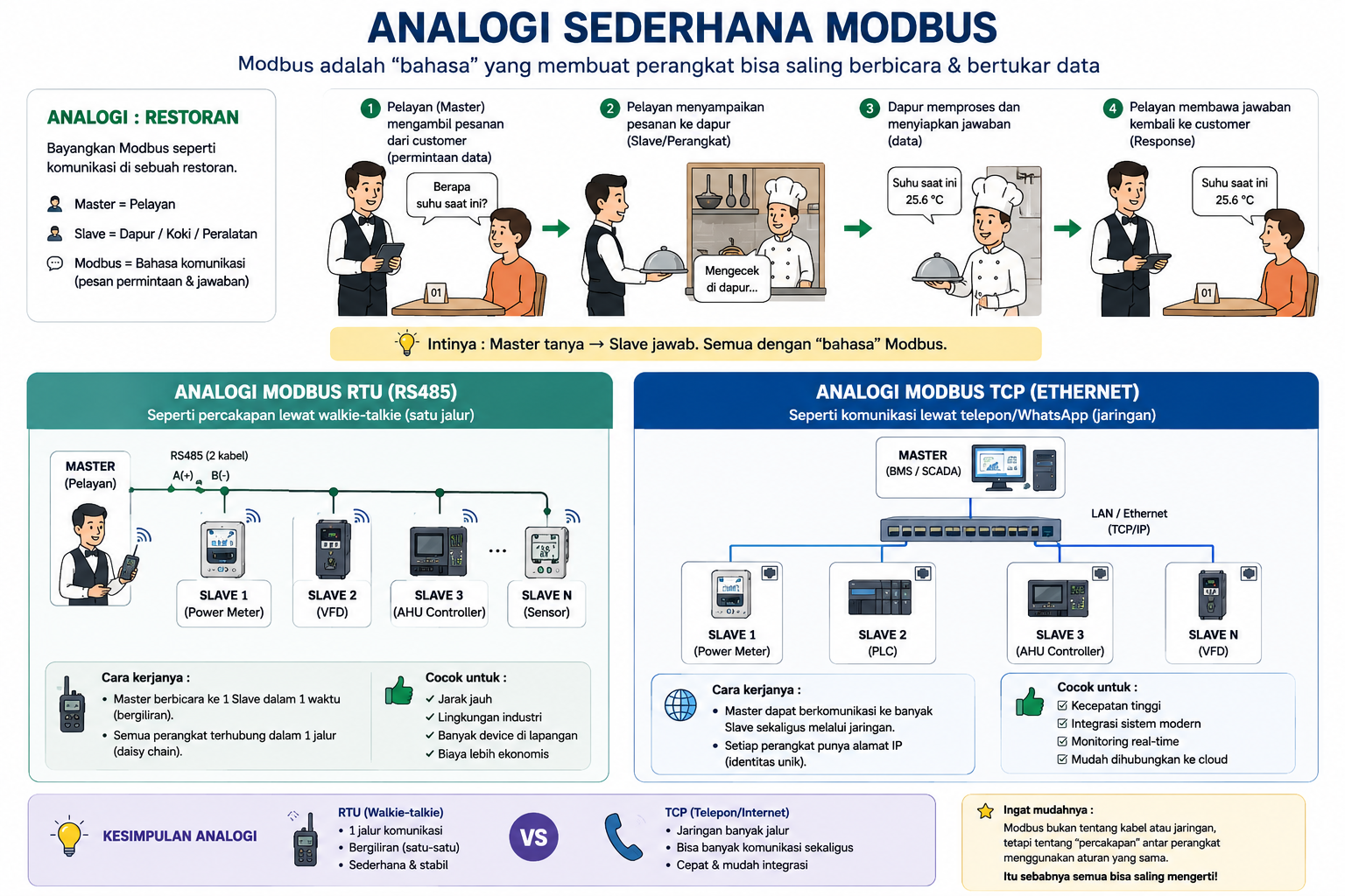 Analogi sederhana komunikasi Modbus RTU dan Modbus TCP