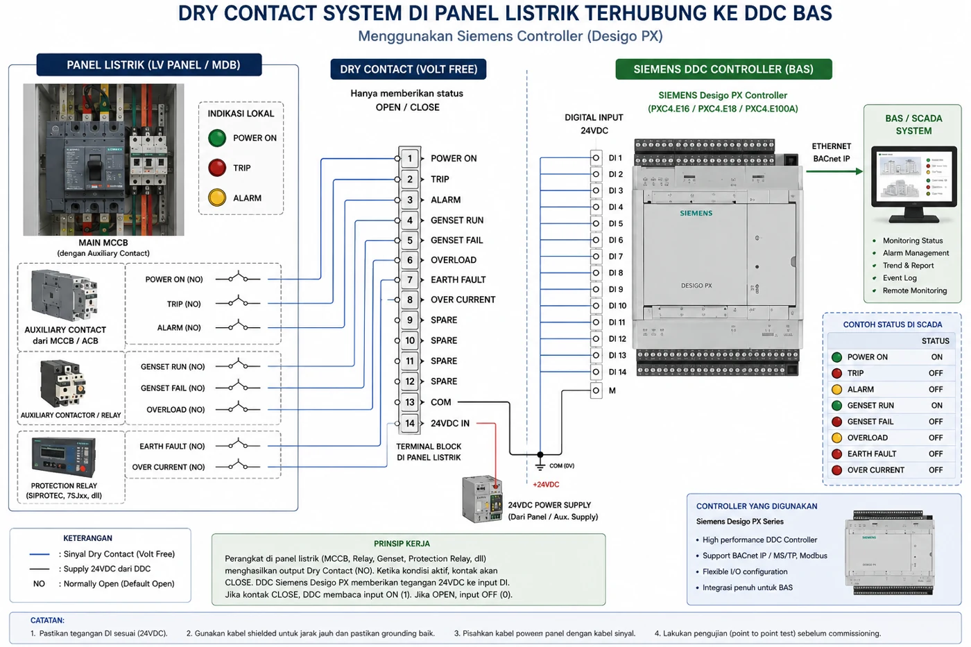Visualisasi dry contact panel listrik menggunakan Siemens DDC Controller BAS