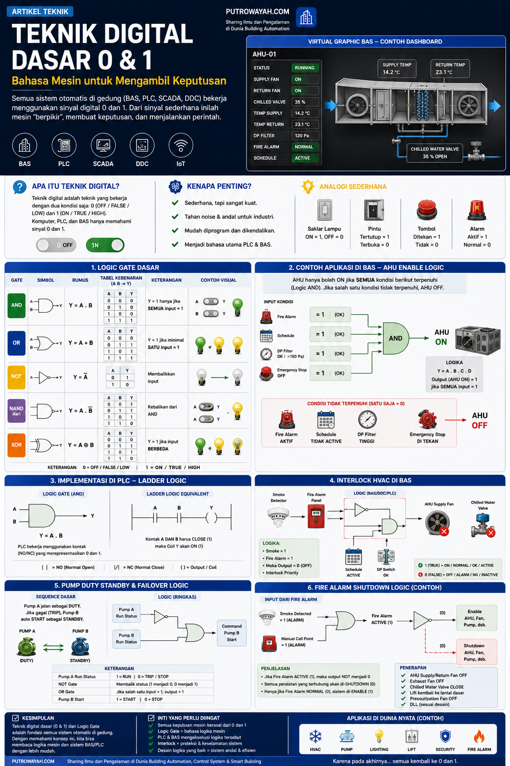 Visualisasi Teknik Digital Dasar 0 dan 1 untuk BAS PLC SCADA